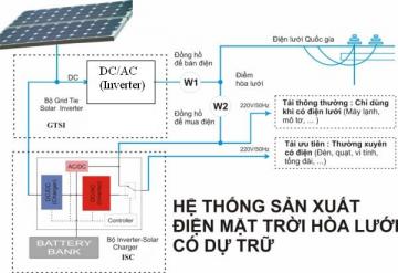 Điện mặt trời dùng cho nguồn ưu tiên